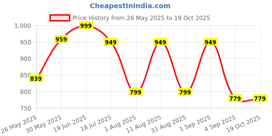 myntra.com KALINI Ethnic Motifs Block Print Saree kalini Price History Graph from 26 May 2025 to 16 Oct 2025