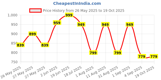 myntra.com KALINI Ethnic Motifs Block Print Saree kalini Price History Graph from 26 May 2025 to 18 Oct 2025