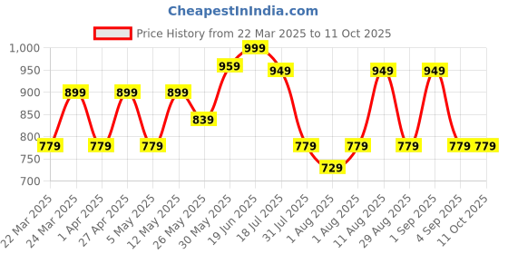myntra.com KALINI Ethnic Motifs Block Print Saree kalini Price History Graph from 22 Mar 2025 to 11 Oct 2025