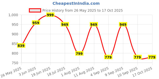 myntra.com KALINI Ethnic Motifs Block Print Saree kalini Price History Graph from 26 May 2025 to 16 Oct 2025