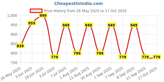myntra.com KALINI Ethnic Motifs Block Print Saree kalini Price History Graph from 26 May 2025 to 16 Oct 2025