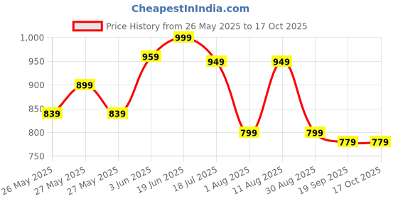 myntra.com KALINI Ethnic Motifs Block Print Saree kalini Price History Graph from 26 May 2025 to 16 Oct 2025
