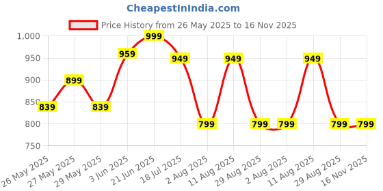 myntra.com KALINI Ethnic Motifs Block Print Saree kalini Price History Graph from 26 May 2025 to 15 Nov 2025
