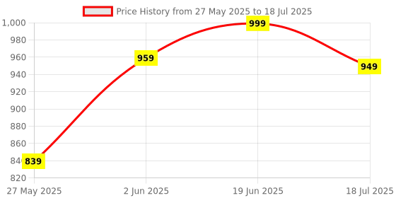 myntra.com KALINI Ethnic Motifs Block Print Saree kalini Price History Graph from 27 May 2025 to 18 Jul 2025