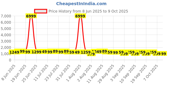 myntra.com KALINI Ethnic Motifs Block Print Saree kalini Price History Graph from 8 Jun 2025 to 8 Oct 2025