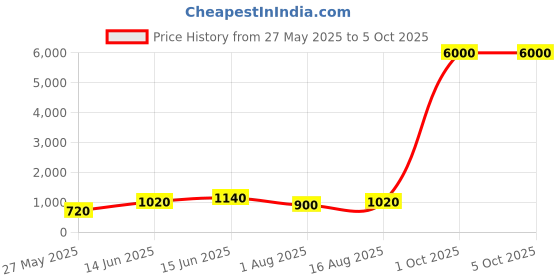 myntra.com KALINI Ethnic Motifs Block Print Saree kalini Price History Graph from 27 May 2025 to 4 Oct 2025