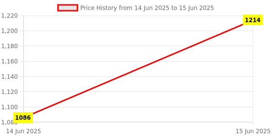 myntra.com KALINI Ethnic Motifs Block Print Saree kalini Price History Graph from 14 Jun 2025 to 15 Jun 2025