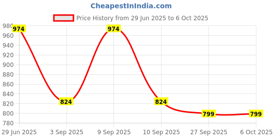 myntra.com KALINI Ethnic Motifs Block Print Saree kalini Price History Graph from 29 Jun 2025 to 5 Oct 2025