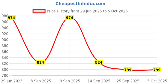 myntra.com KALINI Ethnic Motifs Block Print Saree kalini Price History Graph from 29 Jun 2025 to 4 Oct 2025