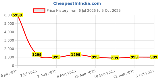myntra.com KALINI Ethnic Motifs Block Print Saree kalini Price History Graph from 6 Jul 2025 to 5 Oct 2025