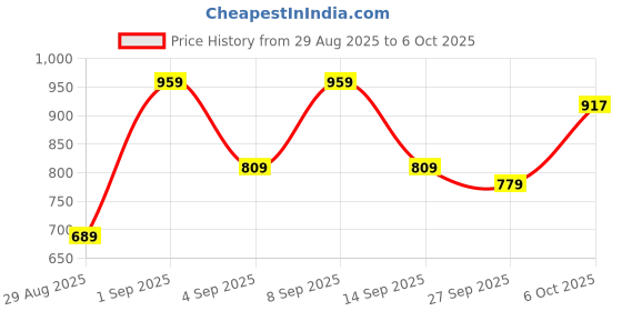myntra.com KALINI Ethnic Motifs Block Print Saree kalini Price History Graph from 29 Aug 2025 to 5 Oct 2025