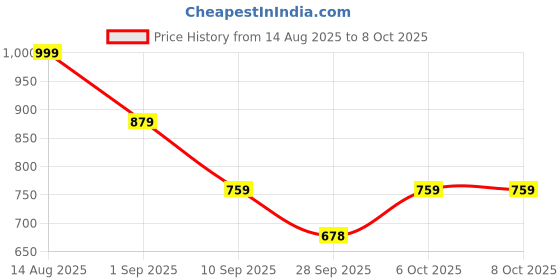 myntra.com KALINI Ethnic Motifs Block Print Saree kalini Price History Graph from 14 Aug 2025 to 6 Oct 2025