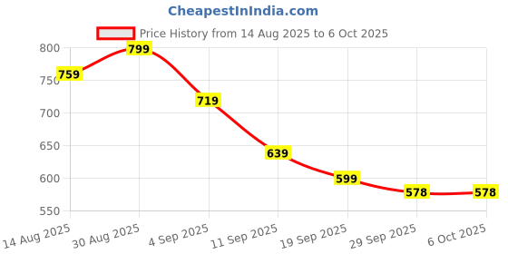 myntra.com KALINI Ethnic Motifs Block Print Saree kalini Price History Graph from 14 Aug 2025 to 5 Oct 2025