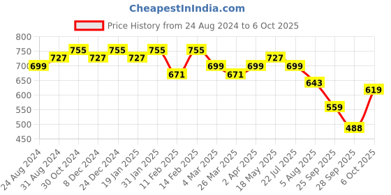 myntra.com KALINI Ethnic Motifs Block Printed Saree kalini Price History Graph from 24 Aug 2024 to 5 Oct 2025
