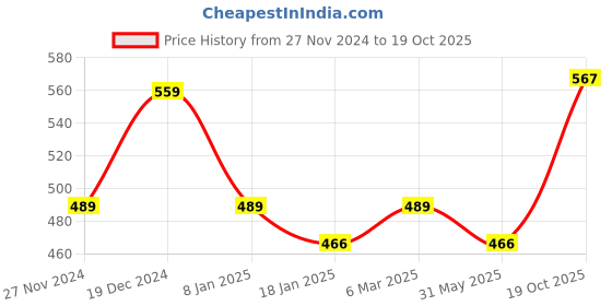 myntra.com KALINI Ethnic Motifs Brasso Saree kalini Price History Graph from 27 Nov 2024 to 19 Oct 2025