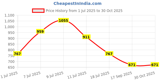 myntra.com KALINI Ethnic Motifs Cotton A Line Kurta kalini Price History Graph from 1 Jul 2025 to 30 Oct 2025