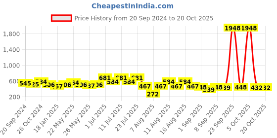 myntra.com KALINI Ethnic Motifs Cotton Silk Saree kalini Price History Graph from 20 Sep 2024 to 20 Oct 2025