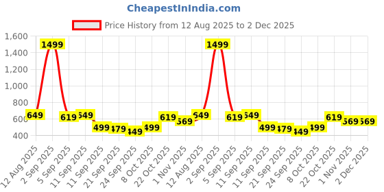 myntra.com KALINI Ethnic Motifs Cotton Silk Saree kalini Price History Graph from 12 Aug 2025 to 1 Dec 2025
