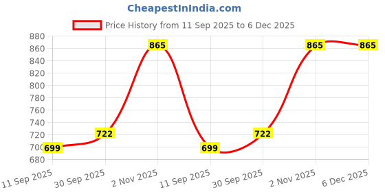 myntra.com KALINI Ethnic Motifs Designer Saree kalini Price History Graph from 11 Sep 2025 to 6 Dec 2025