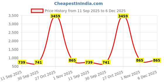 myntra.com KALINI Ethnic Motifs Designer Saree kalini Price History Graph from 11 Sep 2025 to 6 Dec 2025
