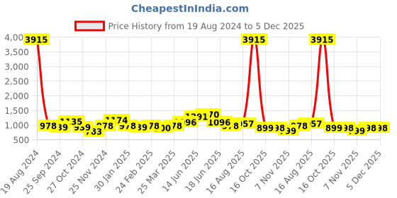 myntra.com KALINI Ethnic Motifs Digital Printed Sequined Chanderi Cotton Unstitched Dress Material kalini Price History Graph from 19 Aug 2024 to 5 Dec 2025