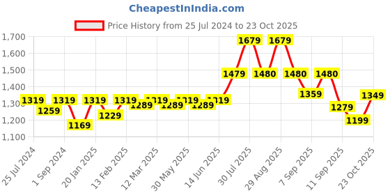myntra.com KALINI Ethnic Motifs Embellished Beads and Stones Unstitched Dress Material kalini Price History Graph from 25 Jul 2024 to 23 Oct 2025