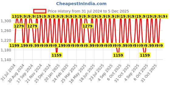 myntra.com KALINI Ethnic Motifs Embellished Beads and Stones Unstitched Dress Material kalini Price History Graph from 31 Jul 2024 to 5 Dec 2025