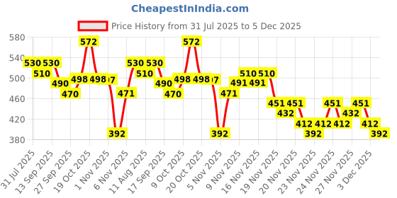 myntra.com KALINI Ethnic Motifs Embellished Notch Neck Kurti kalini Price History Graph from 31 Jul 2025 to 5 Dec 2025