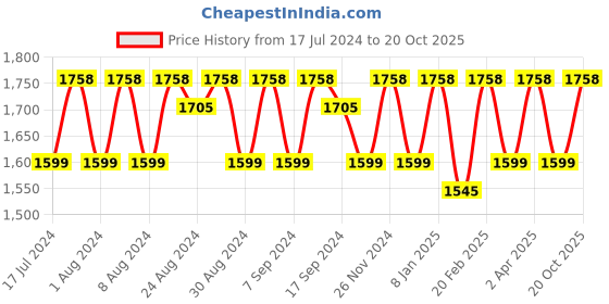 myntra.com KALINI Ethnic Motifs Embellished Organza Unstitched Dress Material kalini Price History Graph from 17 Jul 2024 to 20 Oct 2025