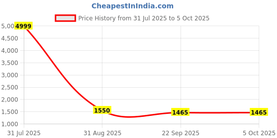 myntra.com KALINI Ethnic Motifs Embellished Sequinned Straight Kurta With Trousers And Dupatta kalini Price History Graph from 31 Jul 2025 to 4 Oct 2025