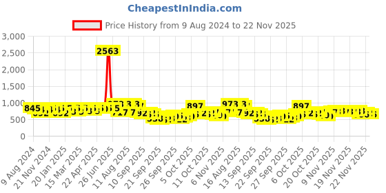 myntra.com KALINI Ethnic Motifs Embellished Straight Sequinned Kurta with Trousers kalini Price History Graph from 9 Aug 2024 to 22 Nov 2025