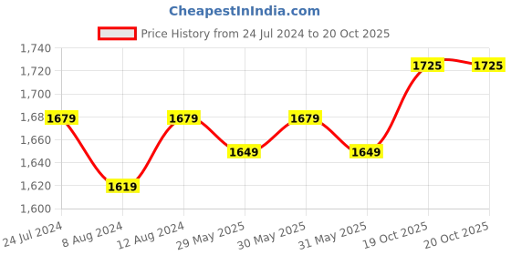 myntra.com KALINI Ethnic Motifs Embellished Unstitched Dress Material kalini Price History Graph from 24 Jul 2024 to 20 Oct 2025