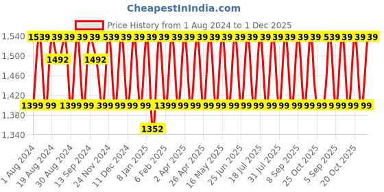 myntra.com KALINI Ethnic Motifs Embellished Unstitched Dress Material kalini Price History Graph from 1 Aug 2024 to 1 Dec 2025
