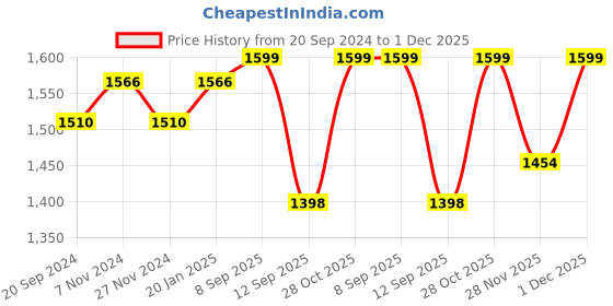 myntra.com KALINI Ethnic Motifs Embellished Unstitched Dress Material kalini Price History Graph from 20 Sep 2024 to 1 Dec 2025
