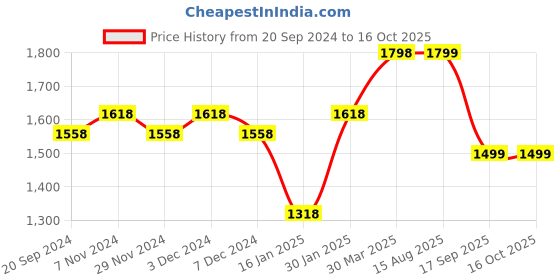 myntra.com KALINI Ethnic Motifs Embellished Unstitched Dress Material kalini Price History Graph from 20 Sep 2024 to 16 Oct 2025