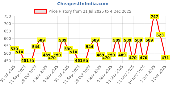 myntra.com KALINI Ethnic Motifs Embellished V-Neck Kurti kalini Price History Graph from 31 Jul 2025 to 4 Dec 2025