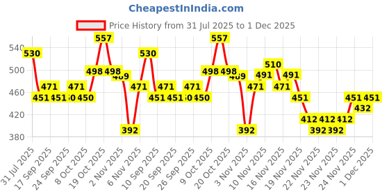 myntra.com KALINI Ethnic Motifs Embellished V-Neck Kurti kalini Price History Graph from 31 Jul 2025 to 1 Dec 2025
