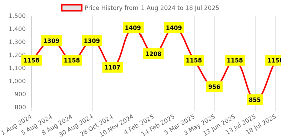 myntra.com KALINI Ethnic Motifs Embridered Sequinned Straight Kurta & Palazzos With Dupatta kalini Price History Graph from 1 Aug 2024 to 18 Jul 2025