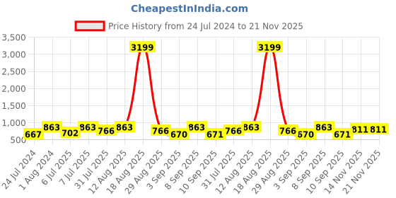 myntra.com KALINI Ethnic Motifs Embroidered Anarkali Kurta kalini Price History Graph from 24 Jul 2024 to 21 Nov 2025