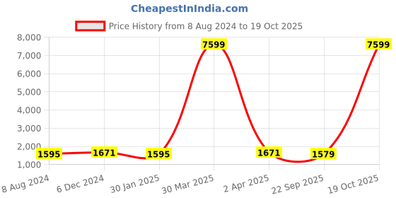 myntra.com KALINI Ethnic Motifs Embroidered Anarkali Kurta With Churidar & Dupatta kalini Price History Graph from 8 Aug 2024 to 18 Oct 2025
