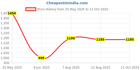 myntra.com KALINI Ethnic Motifs Embroidered Anarkali Kurta With Palazzos & Dupatta kalini Price History Graph from 25 May 2025 to 10 Oct 2025