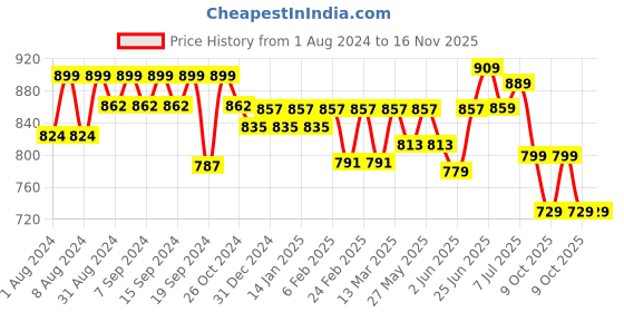 myntra.com KALINI Ethnic Motifs Embroidered Angrakha Kurta kalini Price History Graph from 1 Aug 2024 to 16 Nov 2025
