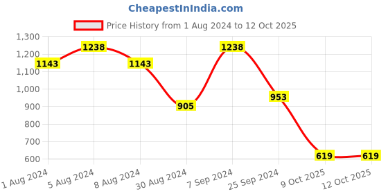 myntra.com KALINI Ethnic Motifs Embroidered Art Silk Straight Kurta With Trouser & Dupatta kalini Price History Graph from 1 Aug 2024 to 11 Oct 2025