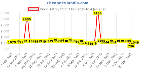 myntra.com KALINI Ethnic Motifs Embroidered Beads and Stones Georgette Unstitched Dress Material kalini Price History Graph from 7 Feb 2025 to 4 Jan 2026