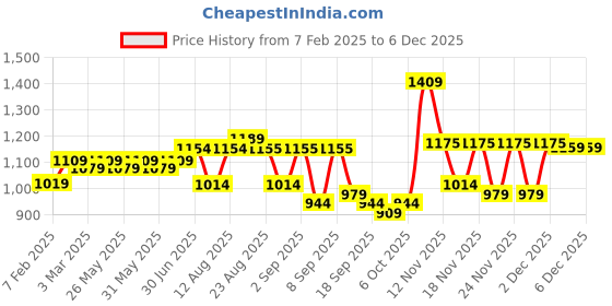 myntra.com KALINI Ethnic Motifs Embroidered Beads and Stones Georgette Unstitched Dress Material kalini Price History Graph from 7 Feb 2025 to 4 Dec 2025