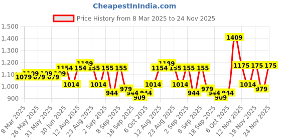myntra.com KALINI Ethnic Motifs Embroidered Beads and Stones Georgette Unstitched Dress Material kalini Price History Graph from 8 Mar 2025 to 24 Nov 2025