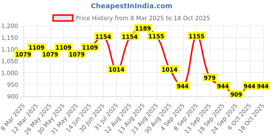 myntra.com KALINI Ethnic Motifs Embroidered Beads and Stones Georgette Unstitched Dress Material kalini Price History Graph from 8 Mar 2025 to 18 Oct 2025