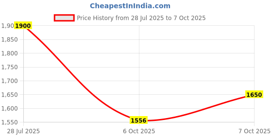 myntra.com KALINI Ethnic Motifs Embroidered Beads and Stones Kurta with Trousers & Dupatta kalini Price History Graph from 28 Jul 2025 to 7 Oct 2025