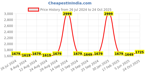 myntra.com KALINI Ethnic Motifs Embroidered Beads and Stones Organza Unstitched Dress Material kalini Price History Graph from 26 Jul 2024 to 24 Oct 2025