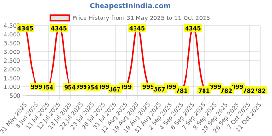 myntra.com KALINI Ethnic Motifs Embroidered Beads And Stones Straight Kurta With Trousers And Dupatta kalini Price History Graph from 31 May 2025 to 11 Oct 2025